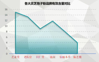 灵芝孢子粉哪里最正宗？紫一破壁灵芝孢子粉到哪里买最好