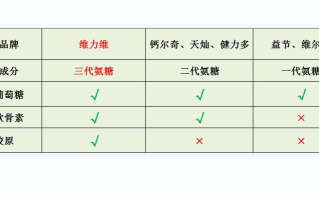哪个厂家生产的氨糖好(氨糖哪个品牌口碑好？排名前几的厂家有哪些？)