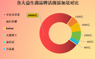 韶关进口益生菌价格表(韶关益生菌进口价一览，了解最新价格就来！)