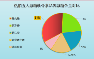 盐酸氨基葡萄糖胶囊排行榜(盐酸氨基葡萄糖胶囊十大畅销榜单)