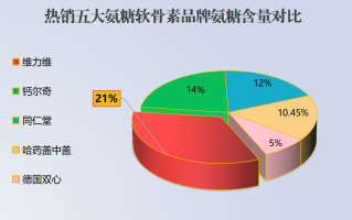 健身跑步氨糖软骨素推荐？跑步吃氨糖有效果吗