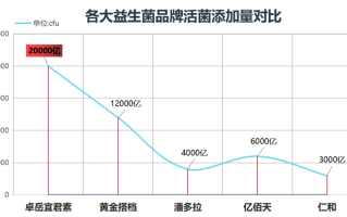 药物益生菌畅销榜第一名(益生菌击败药物，成为畅销榜NO.1)