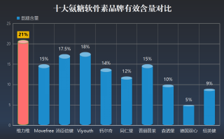 氨糖市场占有率排行(氨糖市场占有率排名榜)