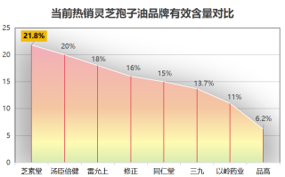灵芝孢子油前十排行榜灵芝孢子油十大热卖产品推荐