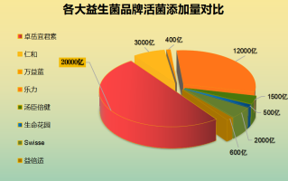 安全益生菌排名(2023年最佳安全益生菌排行榜出炉：助您找到最适合的益生菌！)