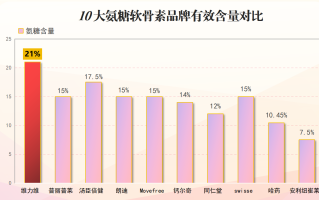 氨糖软骨素胶囊的排行榜(氨糖软骨素胶囊综合排名及评测)