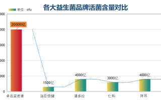 益生菌中国有哪些品牌？中国排名前十的益生菌牌子