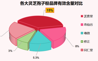 灵芝孢子粉种植基地全国排名(全国灵芝孢子粉种植基地排名靠前的养殖场)
