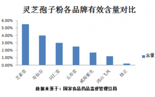 灵芝孢子粉是药吗？哪些人可以吃灵芝孢子粉？