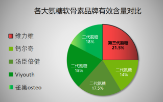 最好软骨素？氨糖软骨素哪个牌子好，国内国外有什么区别吗
