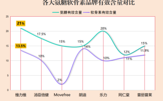 老爸评测推荐氨糖软骨素？氨糖软骨素排行榜上你最爱的是哪款