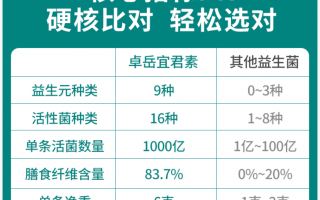 益生菌的选购标准是怎样的？其实重要都在包装上！