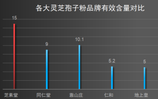 海口灵芝孢子粉哪家好(哪家海口灵芝孢子粉好？推荐几家值得信赖的品牌)