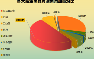 成人益生菌排行榜(成人益生菌十大排行榜：选购指南)