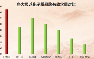全国十大灵芝孢子粉品牌好(中国十大优质灵芝孢子粉品牌盘点)