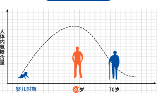 正确补氨糖的方法是什么？什么样的氨糖有效果？