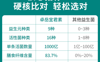 除幽益生菌哪个牌子好(排行榜出炉：幽益生菌以外最受欢迎的益生菌品牌！)