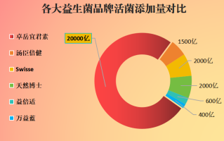 安徽补充益生菌排名第几(安徽益生菌排名：谁最棒？)