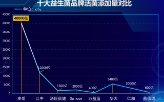 中国排名前十益生菌品牌(中国十大优秀益生菌品牌排行榜)