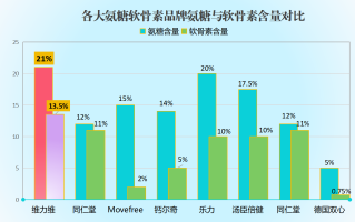 氨糖十大名牌价格是多少片(氨糖品牌排行榜及价格参考)