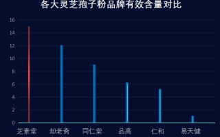 哪家灵芝孢子粉性价比好？灵芝孢子粉哪个牌子最好用安全