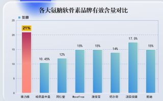 氨糖软骨素十大名牌(氨糖软骨素：十大知名品牌排行榜)