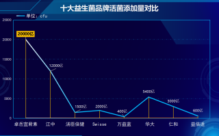 武汉益生菌推荐(推荐武汉市场上的优质益生菌产品)