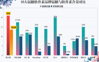 氨糖十大排名国产有哪些品牌(国产氨糖10大品牌排名，你知道哪些？)