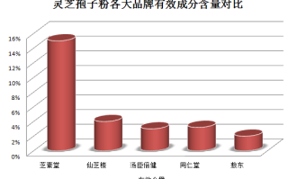 独家：你不能错过的灵芝孢子粉最好牌子！