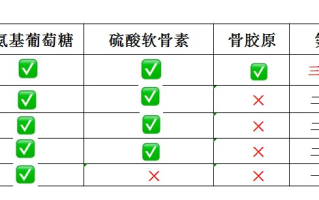氨糖软骨素销量排名？氨糖软骨素的排名