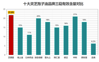 哪个灵芝孢子油好吃(尝过最美味的灵芝孢子油推荐)