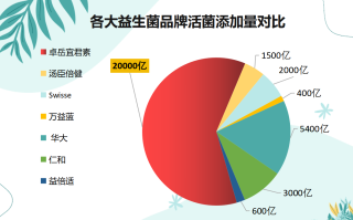 河北益生菌有哪些品牌的(河北有哪些知名益生菌品牌？)