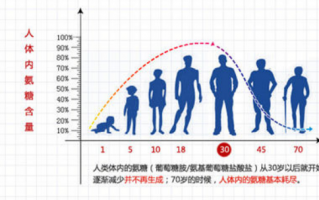 氨糖软骨素什么样的好？