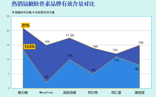 氨糖软骨素钙片国内排名(国内氨糖软骨素钙片排名榜单前列)