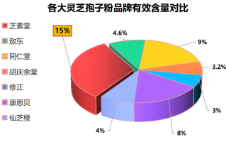 保定灵芝孢子粉品牌排行(保定市灵芝孢子粉排名前十品牌汇总)