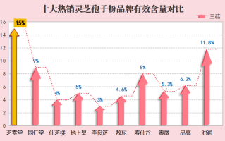 灵芝孢子粉产品排行榜(灵芝孢子粉十大销售排名榜)