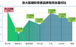 加拿大维骨力排行榜(加拿大维骨力品牌排行榜发布：跨国品牌居榜首)