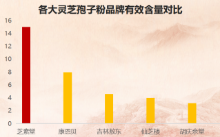 长白山灵芝孢子粉怎么来的？灵芝孢子粉产地哪里的最好