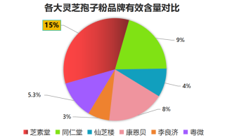 灵芝孢子粉与燕窝推荐牌子推荐优质灵芝孢子粉与燕窝品牌)