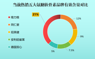 中国氨糖生产企业排行第几(中国氨糖生产企业排名前列)