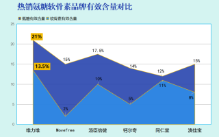 国产氨基葡萄糖排行榜(国产氨基葡萄糖十大排行公布)