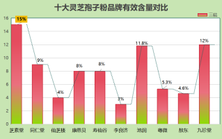 龙泉灵芝孢子粉哪个最好？选择灵芝孢子粉的技巧与推荐品牌？