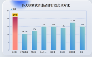 氨糖品牌排行榜前十有哪些(十大氨糖品牌排行榜出炉，你猜猜谁上榜了？)