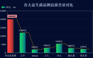 重庆复合益生菌排名(2021重庆多菌种益生菌排行榜出炉！)