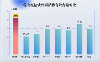 哪个牌子的氨糖价格便宜(氨糖价格实惠，哪家品牌最划算？)