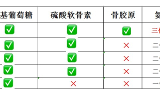 安糖软骨素十大排名(软骨素市场十强排名出炉，你需要知道的都在这！)