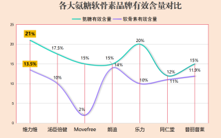 氨糖软骨素哪个牌子好sw(氨糖软骨素排名前三的品牌推荐)