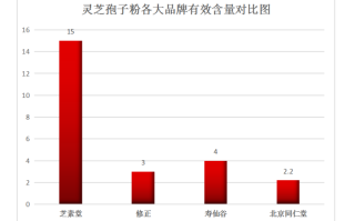孢子粉胶囊哪个品牌好(孢子粉胶囊十大品牌排行，你最信赖哪一个？)