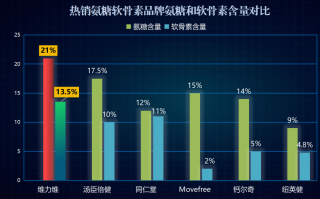 十大名牌氨糖软骨素排名榜(十大名牌软骨素排名榜：氨糖从哪个品牌最好？)