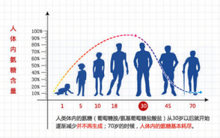 氨糖软骨素钙片有作用吗？该怎么吃？